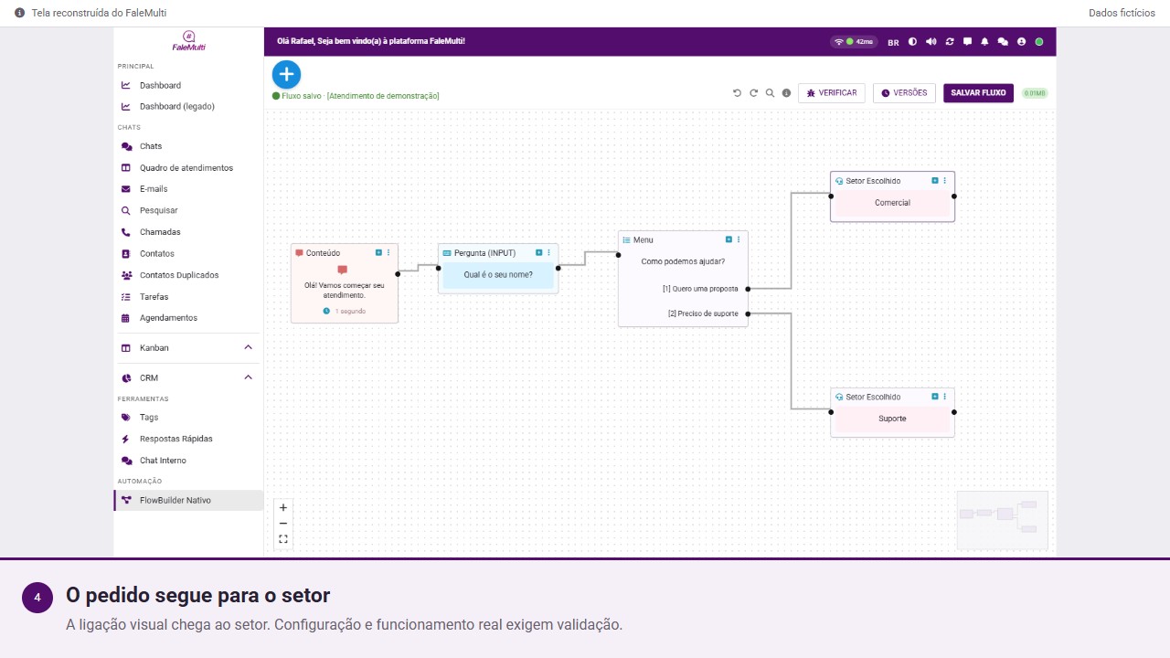 FlowBuilder demonstrativo do FaleMulti com fluxo ilustrativo de encaminhamento por setor. Dados fictícios.